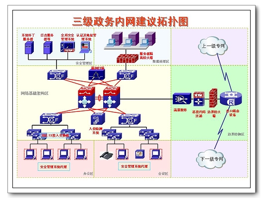 2 建议拓扑图; 三级政务内网建议拓扑图; safe方案---电子政务办公网