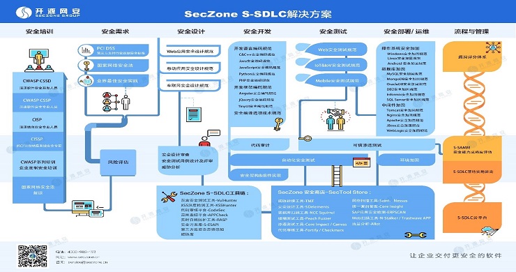 首页 业界 正文 解决方案全景图如下 s-sdlc流程与现有开发流程