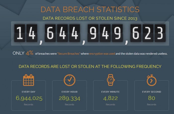 2018上半年有45亿账号被盗 平均每分钟4822个