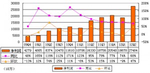 经济寒冬下百度净利润依旧大幅增长