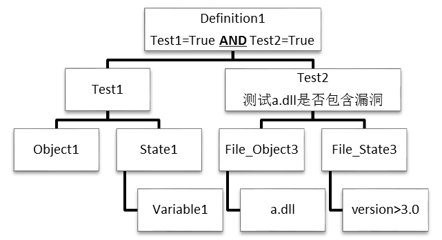 OVAL定义层次结构