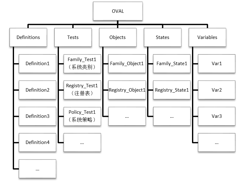 OVAL语言架构示意图