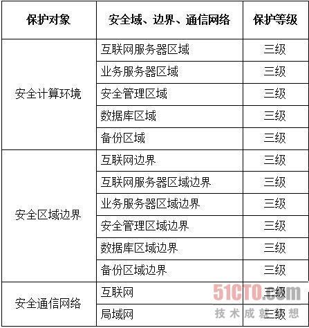 网站系统信息安全等级保护建设整改方案