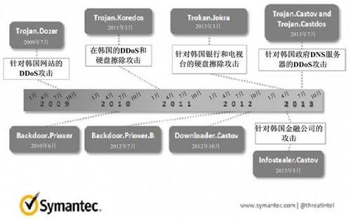 赛门铁克解析近日朝鲜半岛网络攻击事件