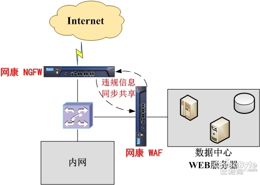 网康 “NGFW+WAF”智能联动解决方案