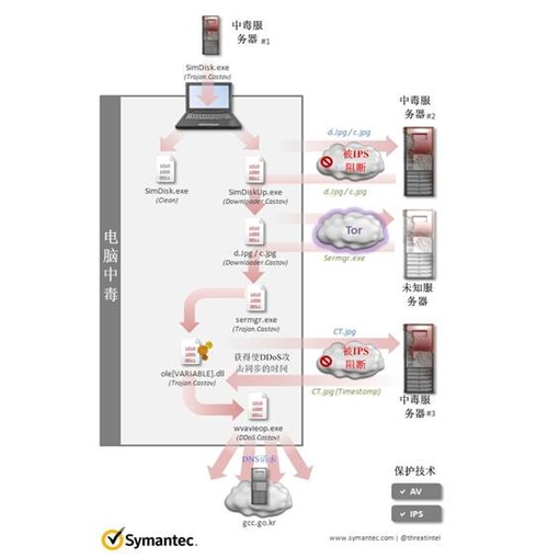 赛门铁克解析近日朝鲜半岛网络攻击事件