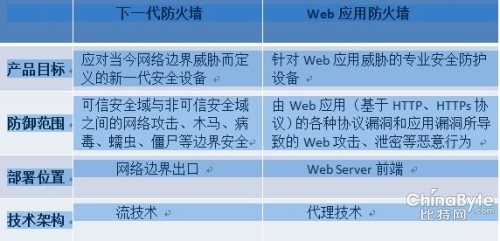 下一代防火墙和WAF对比