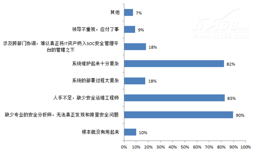 企业SOC的选型