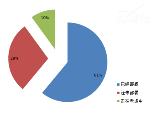 企业SOC的部署情况