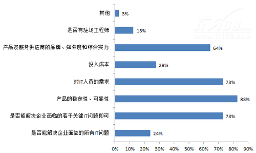 企业SOC的部署情况