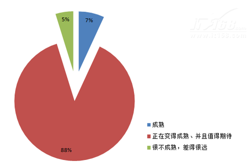 企业SOC的选型