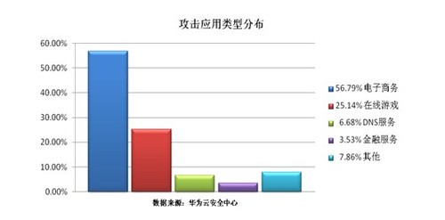 解读2013华为僵尸网络与DDoS攻击报告 