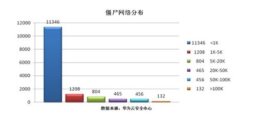 解读2013华为僵尸网络与DDoS攻击报告 