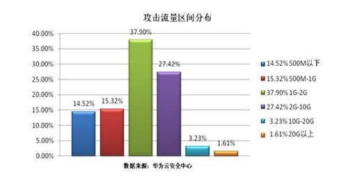 解读2013华为僵尸网络与DDoS攻击报告 