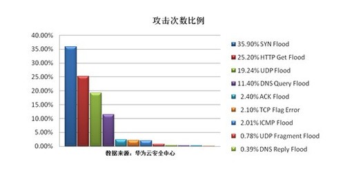 解读2013华为僵尸网络与DDoS攻击报告 