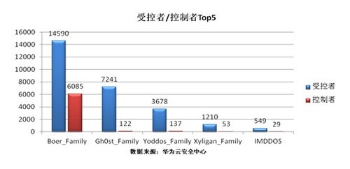 解读2013华为僵尸网络与DDoS攻击报告 