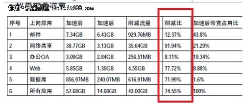 宇龙酷派携手深信服实现专网优化加速