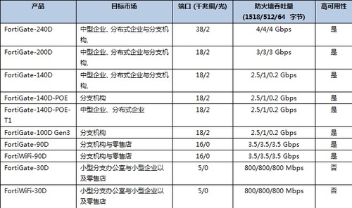 Fortinet面向SMB市场推增强型FortiGate