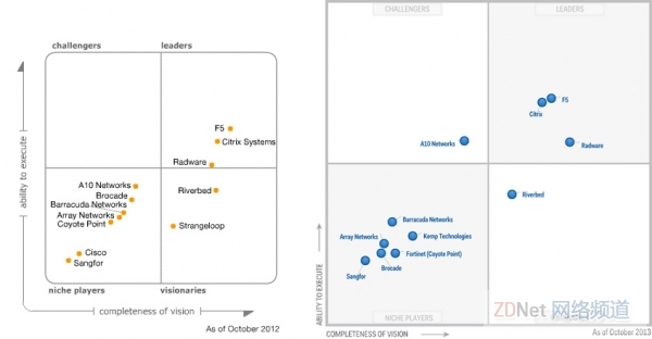 解读Gartner 2013应用交付市场魔力象限 