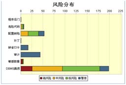 风险分布