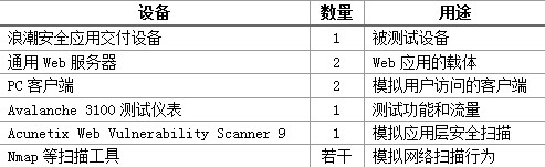 测试内容与环境