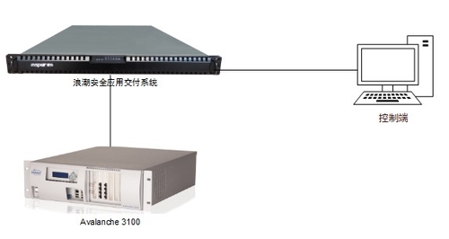 测试内容与环境