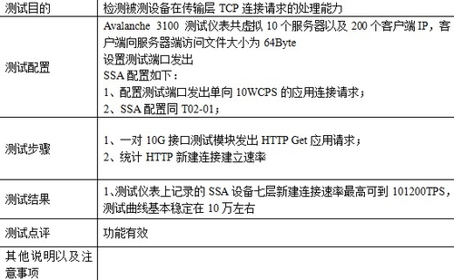 七层网络环境下负载均衡应用性能