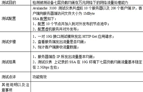 七层网络环境下负载均衡应用性能