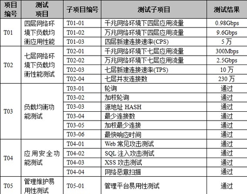 测试内容与环境