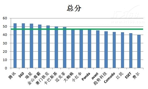 赛可达:17款杀毒软件横评 本土优势凸显