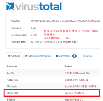 图：全球仅10%安全软件可检出IE“秘狐”漏洞攻击样本