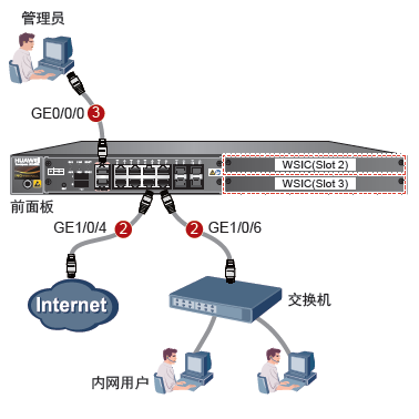 三、USG6370防火墙配置