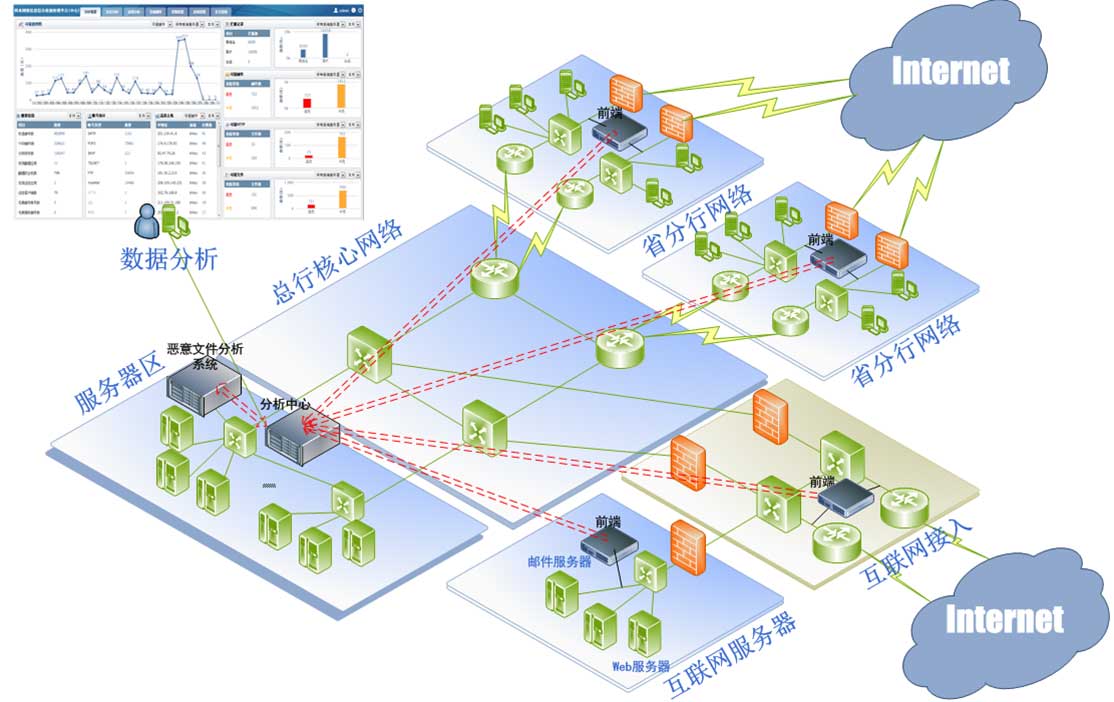 APT解决方案部署图