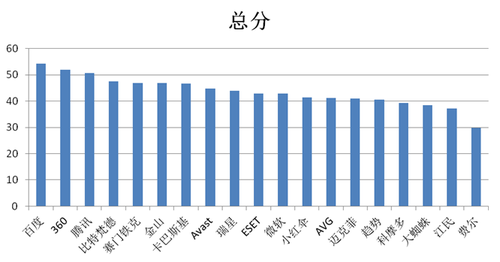 全球中文杀毒软件Windows 8.1平台横评