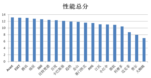 全球中文杀毒软件Windows 8.1平台横评