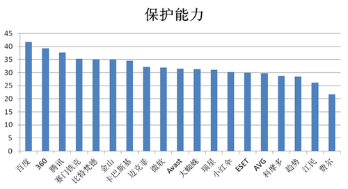 全球中文杀毒软件Windows 8.1平台横评