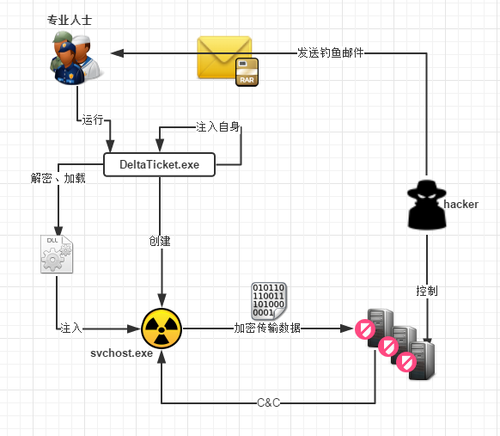 2、警惕Asprox蠕虫爆发