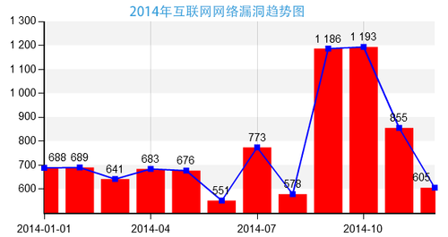 3、2014互联网网络漏洞简析