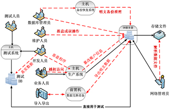 安全隐患