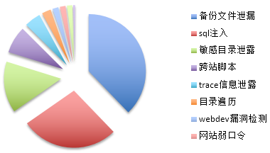 4、2014互联网网站安全简析