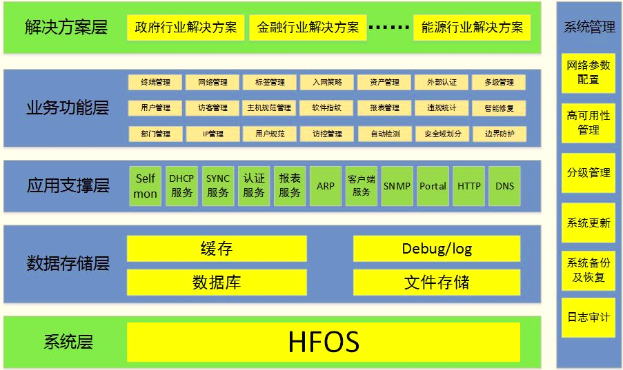 NAM系统结构图