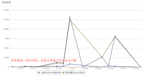 安全狗服云推出统计分析与安全报告功能