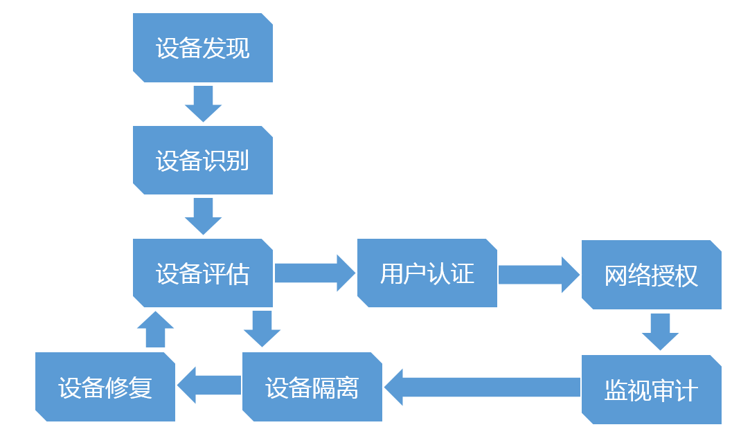 NAM工作流程图