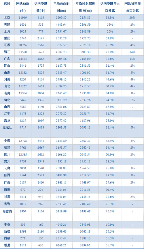 安恒信息发全国政府网站安全性测试结果