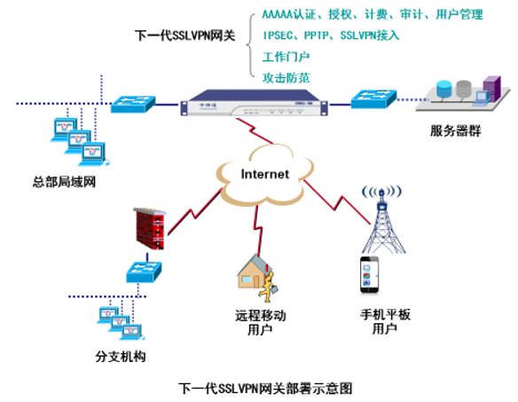 下一代SSLVPN