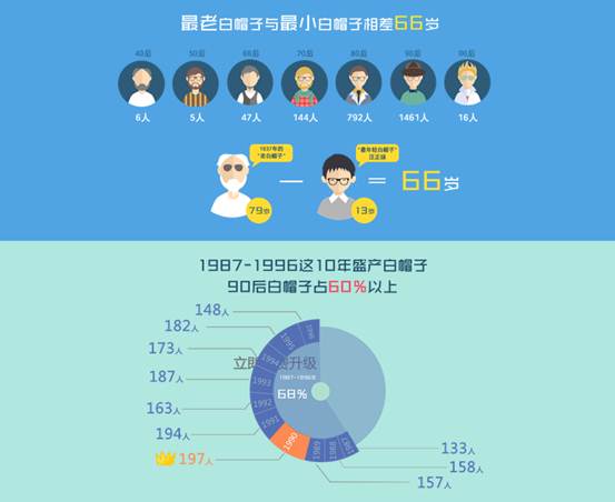 中国白帽黑客群画像：跨越66年的破解梦
