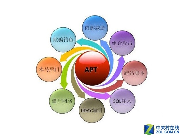 最新报告称高级持续性威胁APT仍难防范 