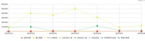 攻击类型维度的统计态势图