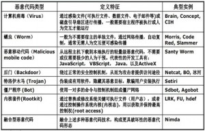 恶意代码类型