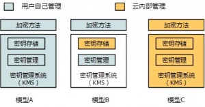 AWS云数据安全模型